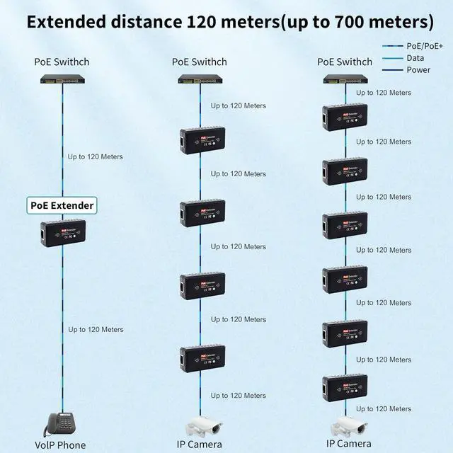 Alt view image 2 of 7 - 5-Pack PoE Extender Kit  1-Channel Ethernet Passthrough Switch, for 10/100Mbps Networks, Complies with IEEE 802.3af, Supports Daisy Chaining up to 400 Meters (3 Units in Series)