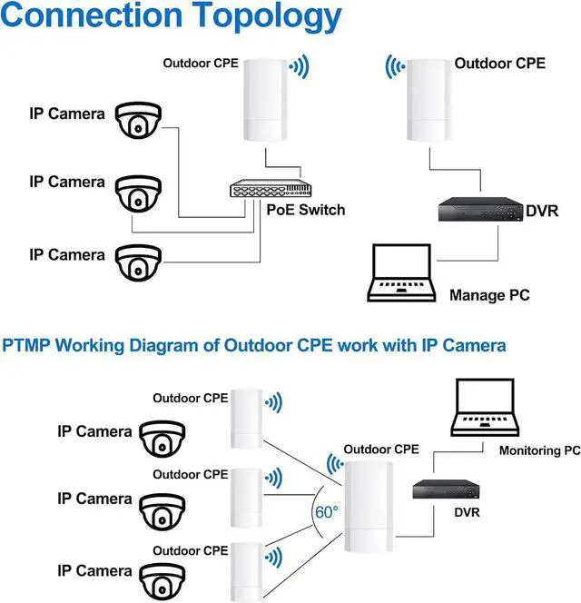 Alt view image 4 of 7 - Wireless BridgePoint to Point Wireless Bridge Extending WiFi to Outbuildings Long Range up to 2-3KM CPE200 with 12dBi High-Gain Antenna24V PoE Power, IP65 Waterproof, 2 Pack White