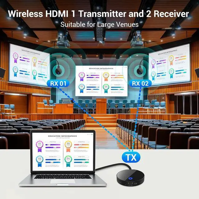 Alt view image 5 of 7 - Wireless HDMI Transmitter and 2 Receiver, 4K Decode 1080P Output,1TX to 4 RXs, 2.4G/5G Wireless HDMI Extender Kit, Streaming Video/Audio from Mac/PC/Laptop to TV/Projector etc Multiple Displays