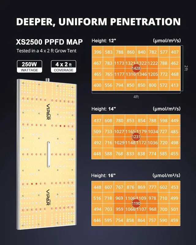 Alt view image 5 of 7 - XS2500 Grow Lights for Seed Starting, 250W Dimmable LED Grow Light with  LM301H Diodes, Dimming Daisy Chain Grow Lights for Indoor Plants Veg Bloom Full Spectrum for 4x2/3x3 Tent