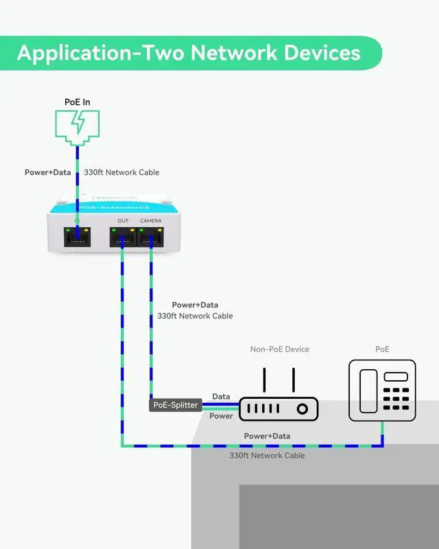 Alt view image 7 of 7 - Mini 2 Port POE Extender IEEE 802.3af/at POE Repeater Up to 1000ft Power Over Ethernet Over Cat5/6 Cable, POE Splitter to 2 POE Devices Like IP Cameras, IP Phone (10 Pack)