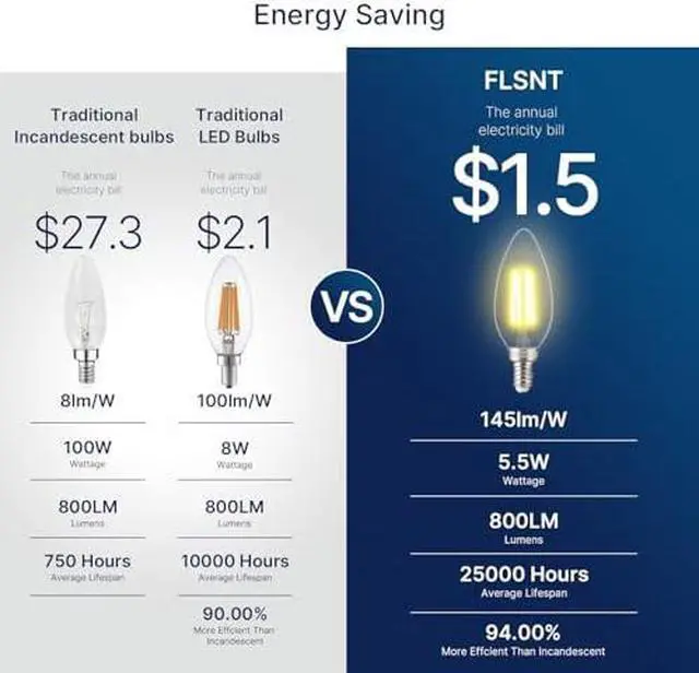 Alt view image 4 of 6 - 100W Equivalent Candelabra LED Bulbs 5000K Daylight, Dimmable LED Chandelier Light Bulbs for Dining Room, Living Room, Porch, 800LM, E12 Base, 24 Pack UL,CA65 Listed.