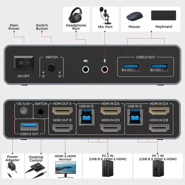 Alt view image 3 of 7 - HDMI KVM Switch 2 Monitors 2 Computers 4K@60Hz USB 3.0 KVM Switches Share Dual HDMI Monitors 3 USB Ports for Keyboard Mouse Hard Drives Mic Headset Ports 2 Cable DC 5V Adapter Controller