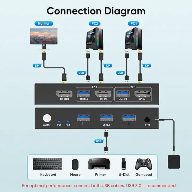 Alt view image 6 of 7 - Displayport KVM Switch 1 Monitors 2 Computers, with 3 USB 3.0 Hub, 8K@60Hz DP 1.4 Dual Monitor KVM Switch, Wired Remote KVM Switches, Share Keyboard Mouse Printer, EDID,Plug and Play