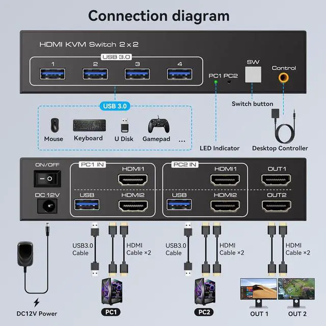 Alt view image 2 of 6 - HDMI KVM Switch 2 Monitors 2 Computers 4K60Hz Dual Monitor KVM Switches for Dual PC or Laptops Share 1 Set of Keyboard Mouse Printer Wired Controller and 12V 1A DC Adapter Included