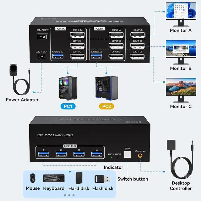 Alt view image 2 of 7 - 8K Displayport KVM Switch 3 Monitors 2 Computers 4K 120Hz DP KVM Switches Triple Monitor for 2 PC Share 4 USB 3.0 Ports Support Extended & Copy Display Mode Wired Controller and 12V Adapter