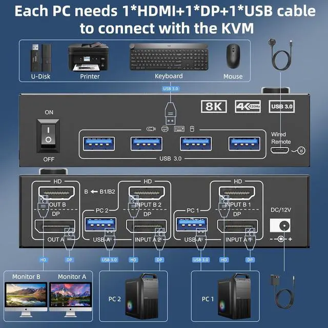 Alt view image 3 of 7 - HDMI + Displayport KVM Switch 2 Monitors 2 Computers 8K@60Hz 4K@144Hz,  Dual Monitor KVM Switch with 4 USB 3.0 Port for Keyboard Mouse Printer,Wired Remote,Power Adapter and USB Cables Included