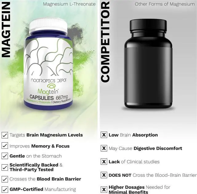 Alt view image 5 of 6 - Magtein Magnesium L-Threonate Capsules | 180 Count | Mineral Supplement | Natural | Supports Mitochondrial Function | Boosts Energy and Cognitive Function