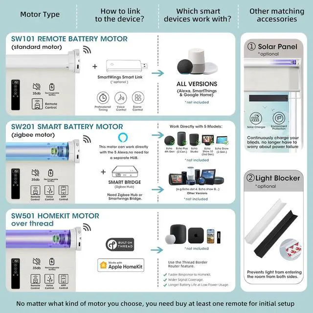 Alt view image 4 of 7 - Motorized Light Filte Shades, Work with Matter Thread Z-wave Alexa Google, 70% Blackout Shades Translucent Cordless Window Shade with Remote Rechargeable Up 110"W x 148"H, Linen White