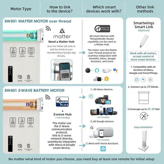 Alt view image 5 of 7 - Motorized Light Filte Shades, Work with Matter Thread Z-wave Alexa Google, 70% Blackout Shades Translucent Cordless Window Shade with Remote Rechargeable Up 110"W x 148"H, Linen White