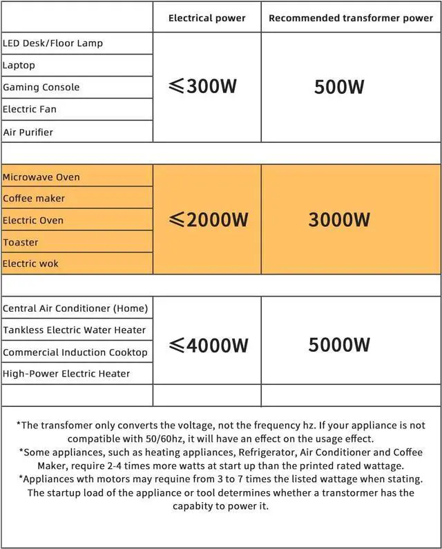 Alt view image 3 of 7 - 3000W Voltage Transformer Power Converter Step Up 110V to 220V, Step Down 220V to 110V, 110/120 Volt - 220/240 Volt