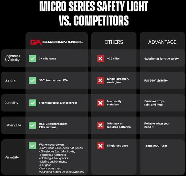 Alt view image 7 of 7 - Guardian Angel Micro Series Safety Lights (All White Front & Yellow Rear) - Rechargeable, Magnetic & Hands-Free LED Flashlight for Dog Walking, Running, Cycling, Hiking, Camping, Fishing & More
