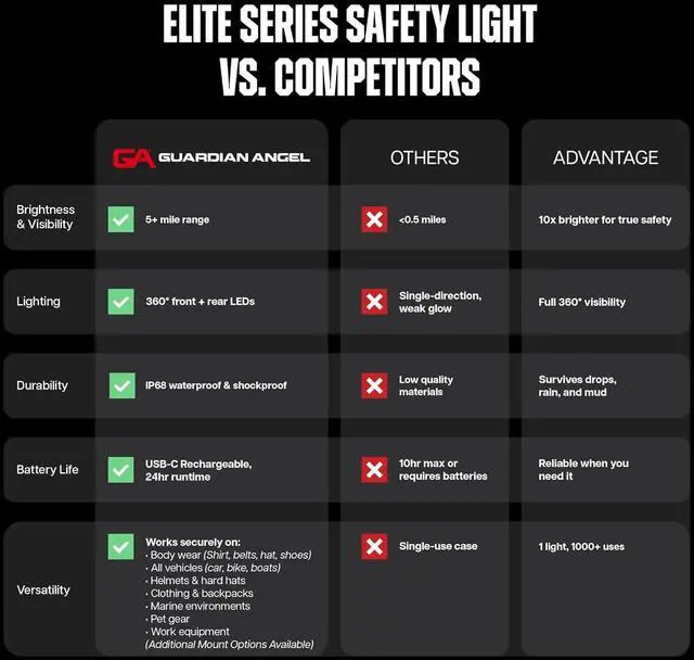 Alt view image 7 of 7 - Elite Series Safety Light - Red/Blue/White Front & Red/Blue Rear - Rechargeable, Magnetic, Hands-Free Wearable LED Flashlight for Law Enforcement, First Responders & Firefighters