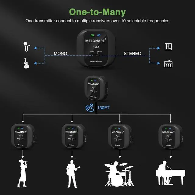 Alt view image 3 of 7 - Wireless in-Ear Monitor System - UHF 500MHz, Low Latency, Auto-Pairing, 1 Beltpack Transmitter & 4 Receivers, 10 Channels, Mono/Stereo Selection, IEM for Live Shows, Studio, Bands (PM-1-4R)