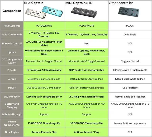 Alt view image 5 of 7 - MIDI Captain Foot Controller Multi-Effects Keyboards Synthzer USB-MIDI musical software Bias with Time Engine Function Support all PC/CC/Note commander 10 Foot Switches