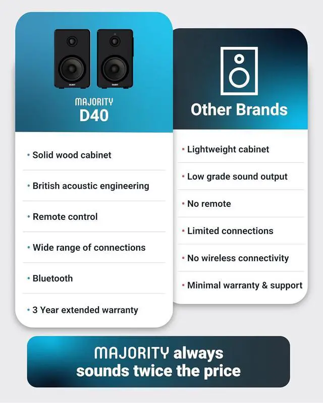 Alt view image 6 of 7 - Majority D40 Active Bookshelf Speakers | Powered Stereo Studio Speakers | Powerful Amplified 2.0 Channel Sound | Bluetooth, Optical, RCA, USB & Aux Playback | Digital Controls | HiFi Speakers