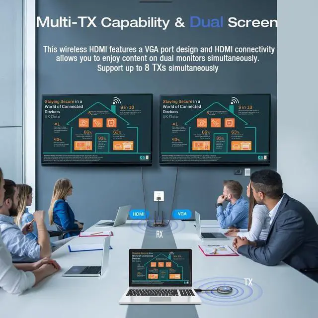 Alt view image 4 of 7 - 4K Wireless HDMI Transmitter and Receiver, Plug & Play, Wireless Multiple TX, VGA & HDMI Dual Screens Casting 5.8G Video for Laptop, Cable Box, DSLR, Phone to Monitor, Projector, TV - 165FT