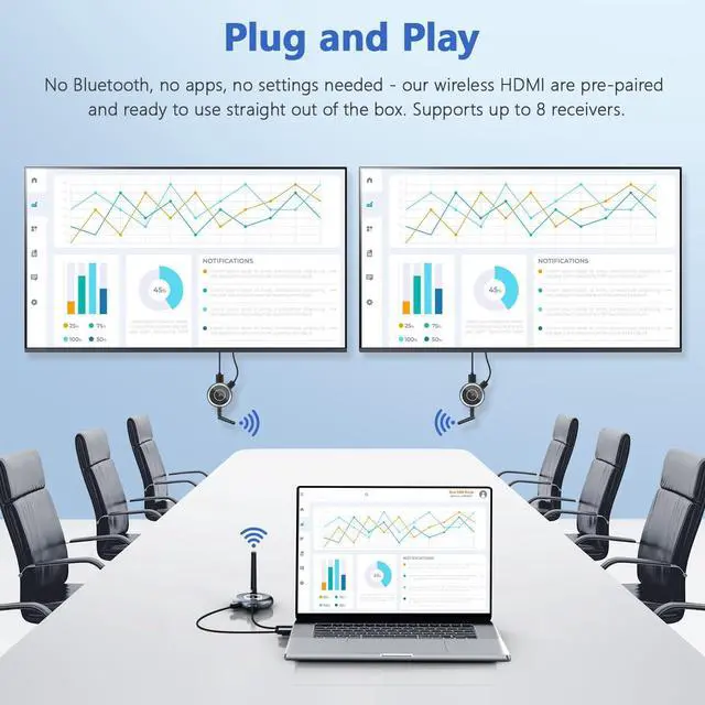 Alt view image 2 of 7 - Wireless HDMI Transmitter and 2 Receivers - Up to 8 Receivers, Plug and Play, 5.8G HDMI Wireless Extender for PC, Laptop, Camera, Cable Box to Multiple TVs, Monitors, Projectors - 165FT/50M