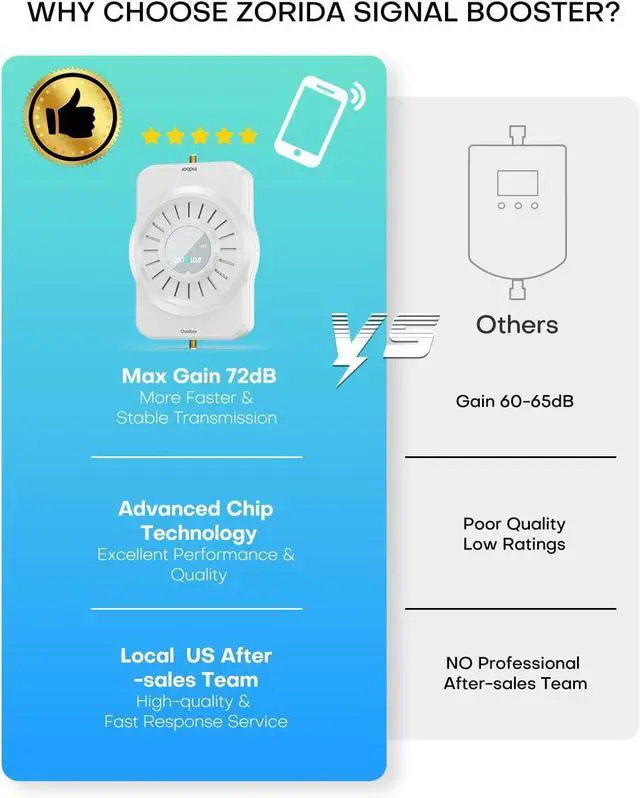 Alt view image 5 of 7 - Cell Phone Signal Booster for Home, Cell Phone Booster for All U.S. Carriers Home and Office, 4,000 sq ft, Boost 5G 4G for Verizon,72dB High Gain Antennas, Verizon, AT&T, T-Mobile App Support