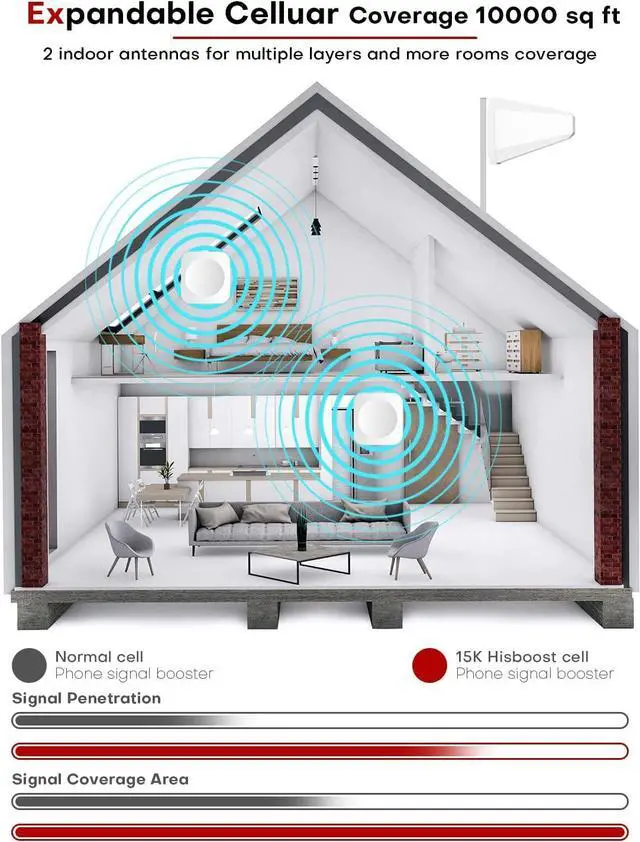 Alt view image 2 of 7 - Cell Phone Booster for Multiroom, Boost Cellular Signal up to 10,000 sq ft for All U.S. Carriers | Cell Phone Signal Boosters with 2 Inside Antennas Set for Homes & Offices 2-Story