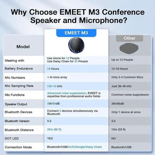 Alt view image 6 of 7 - Bluetooth Speakerphone M3, Zoom Certified 4 AI Mics 360°Voice Pickup 18H Talk Time Conference Speaker and Microphone, USB/Bluetooth Conference Speaker w/Daisy Chain for 20 People for Zoom Teams