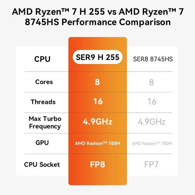 Alt view image 5 of 7 - SER9 Mini PC, AMD Ryzen 7 H 255(up to 4.9GHz), 32GB LPDDR5X 1TB PCIe4.0 SSD, Mini Desktop Computer Support 4K@240Hz Triple Display HDMI 2.1+DP+USB4/WiFi 6/BT5.2/2.5G LAN, Office/Home/Gaming PC