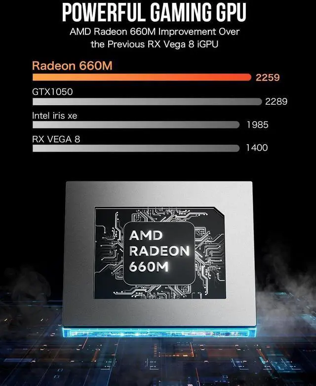 Alt view image 3 of 7 - Mini PC Ryzen 6600H (Upgraded 6600U), M6 Gaming Desktop Computer Dual NIC LAN 2.5G, AMD R5 6600H (6C/12T up to 4.50Ghz), 32G DDR5 RAM + 1TB PCle SSD, WiFi 6E, USB 4.0, BT 5.2, HDMI