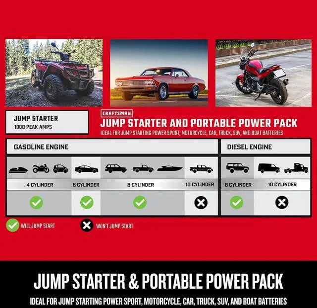 Alt view image 6 of 7 - Jump Starter and Portable Power Station, CMXCESM281, 3-in-1, 1000 Amps, 12 Volt, DC Port, 4 USB Ports, LED Work Light, for Car, SUV, Truck, and Marine Batteries