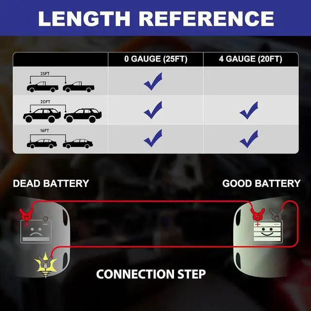 Alt view image 5 of 7 - Heavy Duty Jumper Cables, 0 Gauge 25 Feet 1000Amp Booster Cables, UL Listed Cables for 12V & 24V Cars, SUVs and Trucks, Jumper Cables Kit with Carry Bag, Gloves, Brushes (0 Gauge 25 Feet)