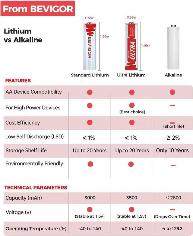 Alt view image 4 of 7 - Lithium Batteries AA Size, AA Battery 48 Pack, 3000mAh Double A Battery, 1.5V Longer Lasting Lithium Iron AA Batteries for Flashlight, Toys, Remote ControlNon-Rechargeable