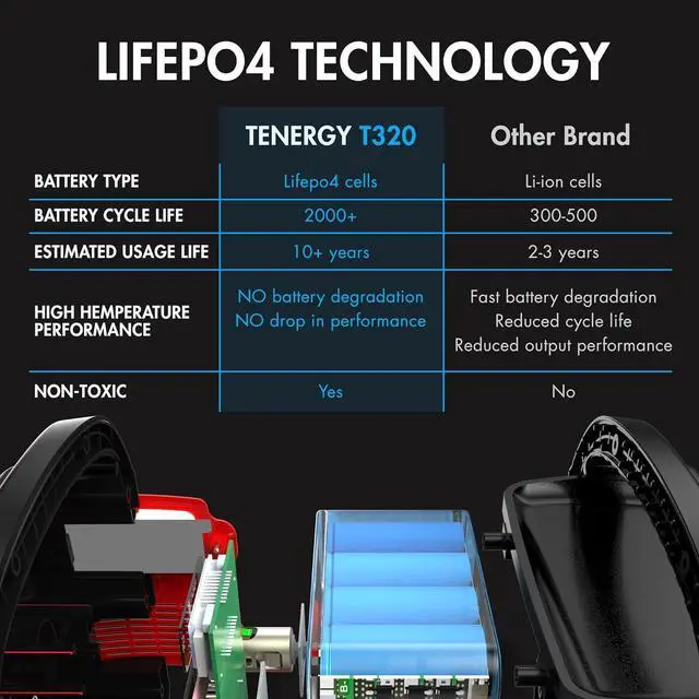 Alt view image 2 of 7 - T320 Portable Power Station, 300Wh Battery, 110V/200W (Surge 400W) Two Pure Sine Wave AC outputs, USB type C PD 45W, Solar Ready Mobile Power for Outdoors Camping Vans RV, Emergency Backup
