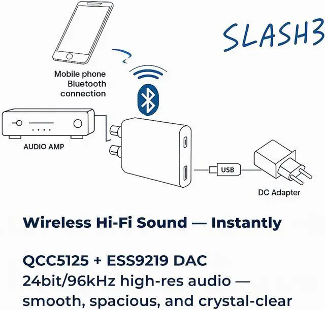 Alt view image 5 of 7 - Slash3 LDAC Bluetooth DAC Receiver  aptX Adaptive, RCA Out, Compact Hi-Res Audio Adapter for Home Stereo Upgrade