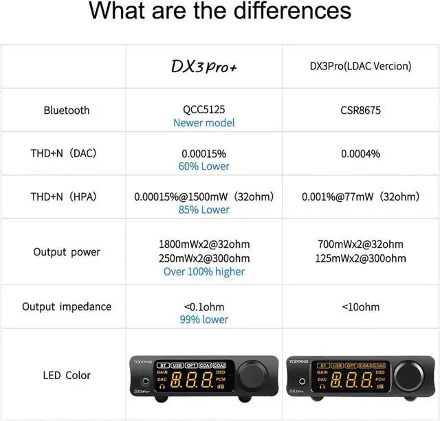 Alt view image 7 of 7 - DX3 Pro+ NFCA LDAC Headphone Amplifier, ES9038Q2M Audio DAC Amp, Bluetooth/USB/Optical/Coaxial Input RCA/3.5mm Headphone Amplifiers Preamp (Black)