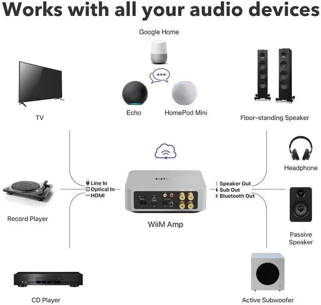 Alt view image 7 of 7 - Amp: Multiroom Streaming Amplifier | Compatible with AirPlay, Google Cast, Alexa | HDMI, Voice Control | Stream from Spotify, Amazon Music, Tidal & More | Silver