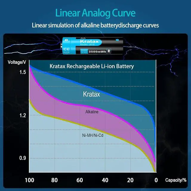 Alt view image 5 of 7 - Rechargeable AA Lithium Batteries 12 Pack 3500mWh Double A 1.5v rechargeabel Lithium-ion Batteries with 2h Fast Charger, Constant Output, 1600 Cycles Long-Lasting for Household Office Devices