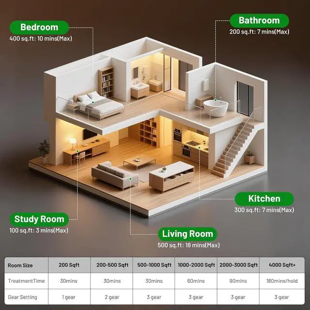 Alt view image 5 of 7 - Ozone Generator 90,000mg, Upgraded Triple-Layer Ozone Output BoardOzone Machine For Areas up to 5,500 sq. ft,Industrial & Home O3 Air Purifier for Home,Rooms, Smoke, Cars,and Pet (Green)