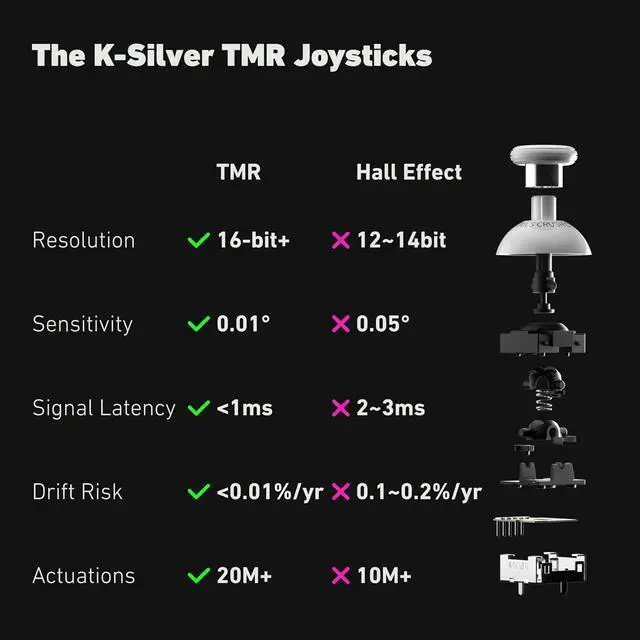 Alt view image 4 of 7 - CRUSH Switch Controller with TMR Joysticks, Gaming Controller Compatible with Switch 2/PC/Steam/iOS/Android, Hall Effect Trigger, 6-axis Gryo, 1000Hz Polling Rate, RGB