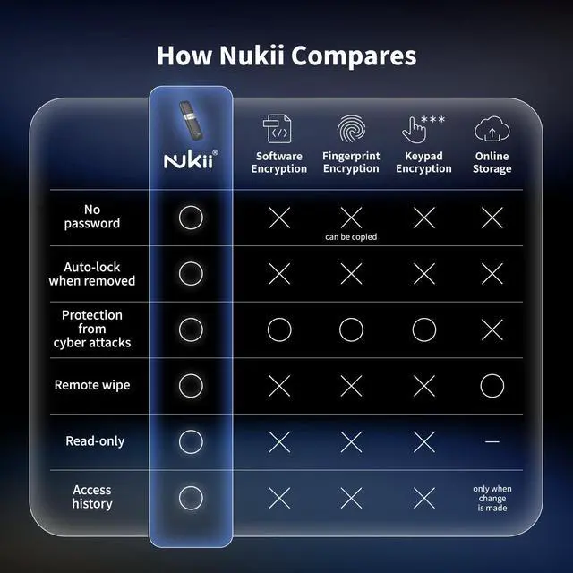 Alt view image 7 of 7 - Nukii Encrypted Flash Drive - Patented NFC Security USB | Data Locker, Electronic Password Keeper, Write Protect USB, iPhone Security Key & Crypto Phrase Storage 256GB