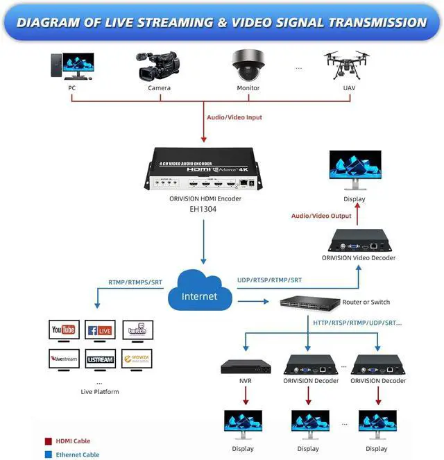 Alt view image 5 of 7 - 4 Channel 4K H.265 264 MJPEG HDMI Video Encoder with Screen, Max 16 Feeds Output, Extra Audio HTTP RTSP RTMP RTMPS SRT UDP RTP IPTV Video Encoder for Live Broadcast Facebook YouTube Twitch