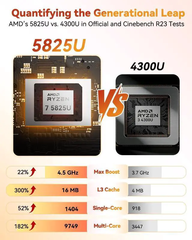 Alt view image 4 of 7 - GEEKOM A5 Mini PC for Home Office & Coding, AMD Ryzen 7 5825U, 3-Year Coverage, 16GB RAM (Upgradable) & 512GB M.2 NVMe SSD, Windows 11 Pro Desktop Computer, SD Slot, 8K, Dual HDMI | Wi-Fi 6, BT 5.2