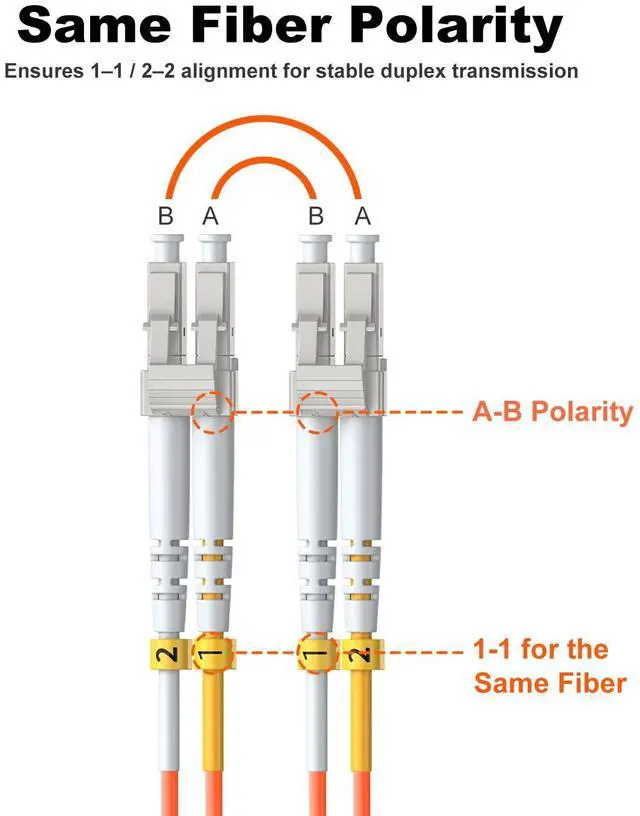 Alt view image 6 of 7 - - OM1 LC to LC Fiber Patch Cable, Duplex Multimode, MM Fiber Optic Patch Cable, 1G, 50/125um, LSZH, 3m/10ft,5Pack