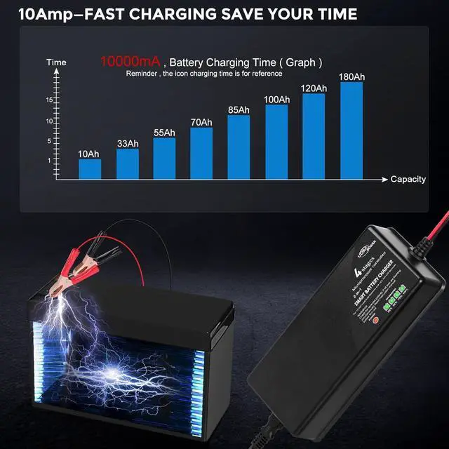 Alt view image 4 of 7 - ULTRAPOWER 14.6V 10A LiFePO4 Battery Charger,Smart Battery Charger for 12V LFP Batteries and Lead Acid Battery,4LEDs Indicator,Fast Charging,High Efficiency for Deep Cycle Batteries.
