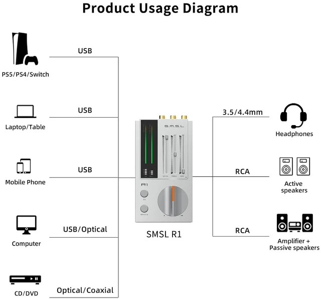 Alt view image 4 of 7 - SMSL R1 DAC Headphone Amplifier, Desktop USB C Digital to Analog Audio Converter for Gaming PC PS5, Microphone/USB/Opt/Coax Input 3.5mm/4.4mm Balanced/RCA Output, EQ Mode/Bass/Treble Adjust (Silver)