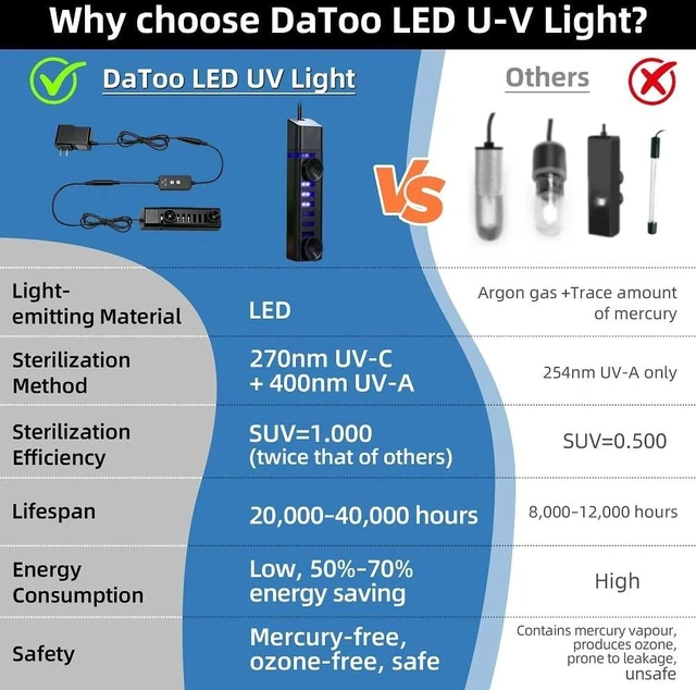 Alt view image 7 of 7 - 6W LED Aquarium UV Clean Light with Timer & Protective Shield for 13-40 Gallon Freshwater & Saltwater Tanks