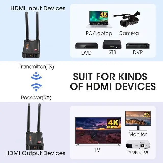 Alt view image 6 of 6 - Wireless HDMI Transmitter Receiver 4K:, 2.4/5.0GHz HDMI Wireless Extender for Streaming Video/Audio from DSLR/Camera/Projector/DVR/Laptop/PS5, 490FT (150M) Range 0.1S Low Latency