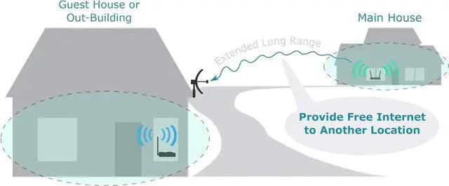 Alt view image 2 of 5 - CC Vector Extended Long Range WiFi Receiver System - Works with All Devices - Receives Distant WiFi and Repeats to All WiFi Devices in a New Location 2.4GHz