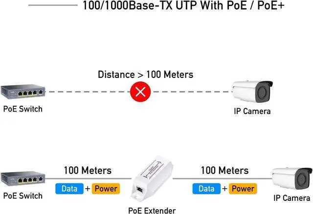 Alt view image 3 of 7 - Gigabit PoE Extender, 10/100/1000Mbps, 1 Channel PoE Repeater, PoE Amplifier, PoE Booster, Wall-Mount, Comply with IEEE 802.3at / 802.3af, Not Support Passive PoE, Plug and Play, POE10