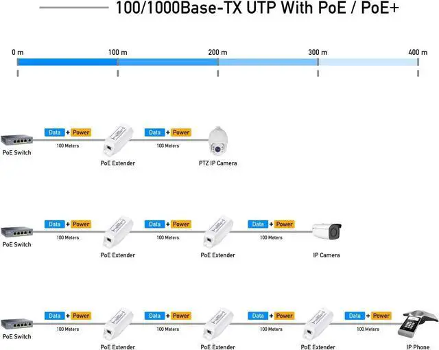 Alt view image 4 of 7 - Gigabit PoE Extender, 10/100/1000Mbps, 1 Channel PoE Repeater, PoE Amplifier, PoE Booster, Wall-Mount, Comply with IEEE 802.3at / 802.3af, Not Support Passive PoE, Plug and Play, POE10