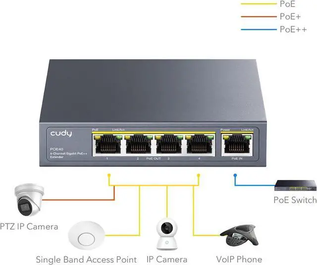 Alt view image 4 of 7 - 4 Port Gigabit PoE Extender, 10/100/1000Mbps, 4 Channel PoE Repeater, PoE Amplifier, PoE Booster, Wall-Mount, Comply with IEEE 802.3bt, 802.3at, 802.3af, Not Support Passive PoE, Plug and Play