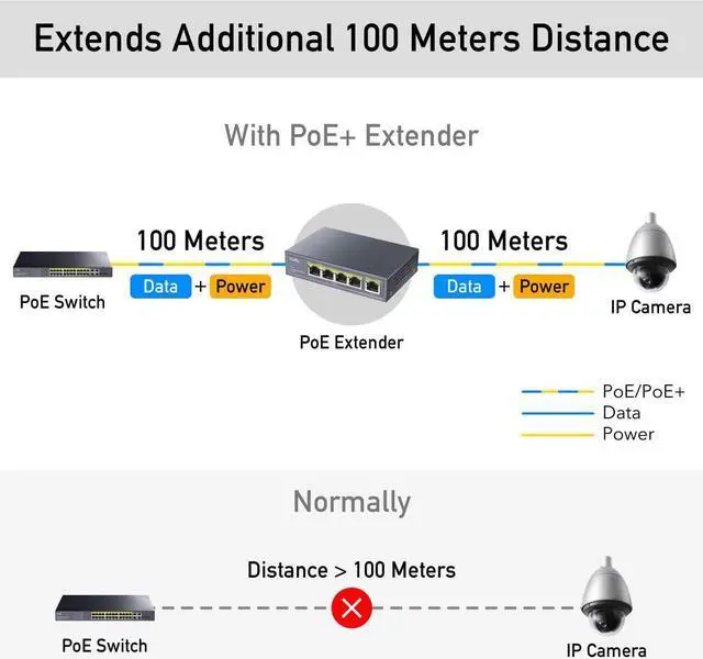 Alt view image 7 of 7 - 4 Port Gigabit PoE Extender, 10/100/1000Mbps, 4 Channel PoE Repeater, PoE Amplifier, PoE Booster, Wall-Mount, Comply with IEEE 802.3bt, 802.3at, 802.3af, Not Support Passive PoE, Plug and Play